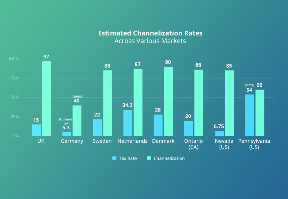 Bar Chart Demonstrating the Channelization Rates vs. Taxes Rates Across Various Markets